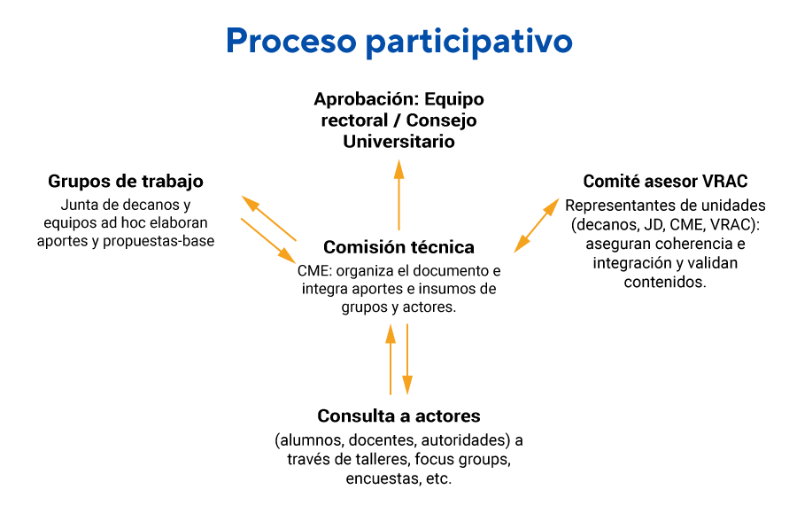 Nuevo modelo educativo: conoce los principales resultados de la consulta a  la comunidad - Portal del profesorado PUCP