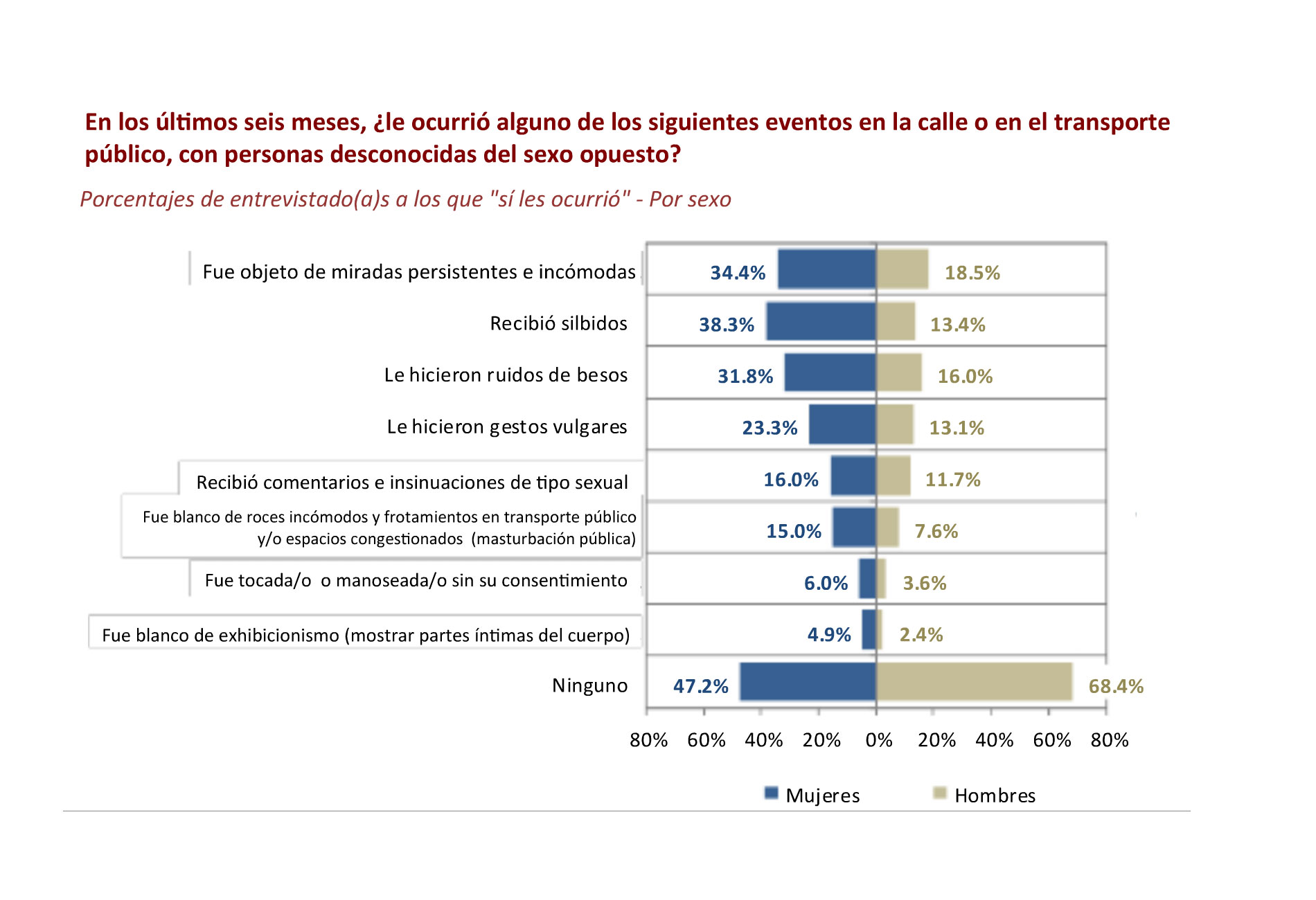 ¿Qué opinamos los peruanos del acoso sexual callejero?