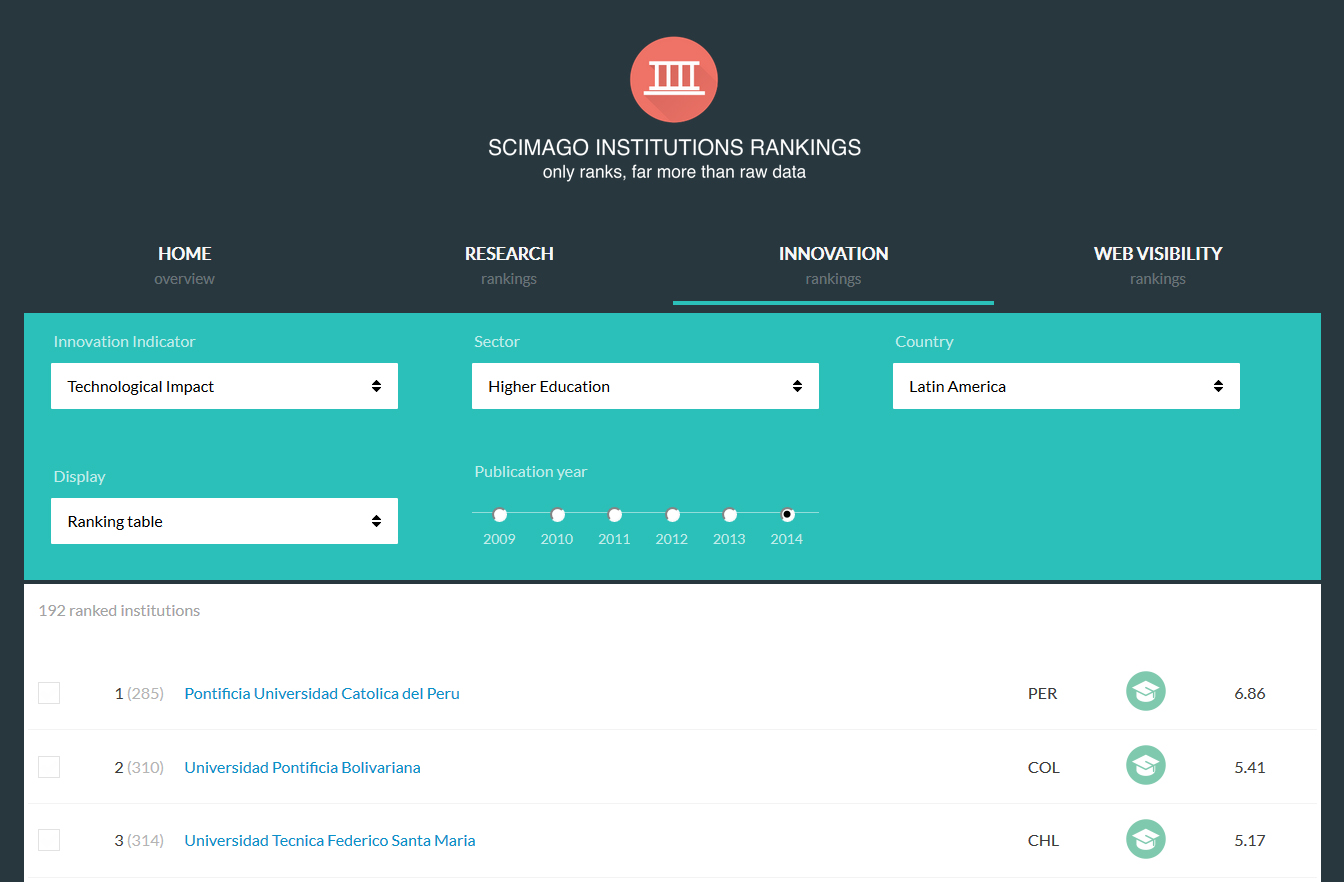 Ranking Scimago: primer lugar en América Latina para la PUCP en Impacto Tecnológico