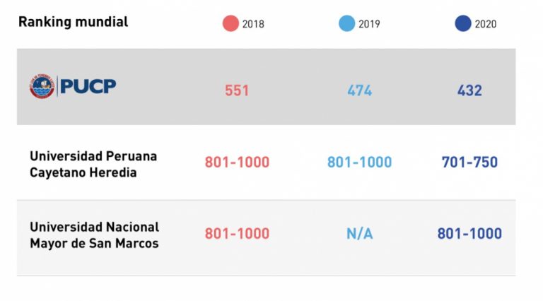 Ranking QS 2021: PUCP alcanza su mejor posición histórica entre las ...