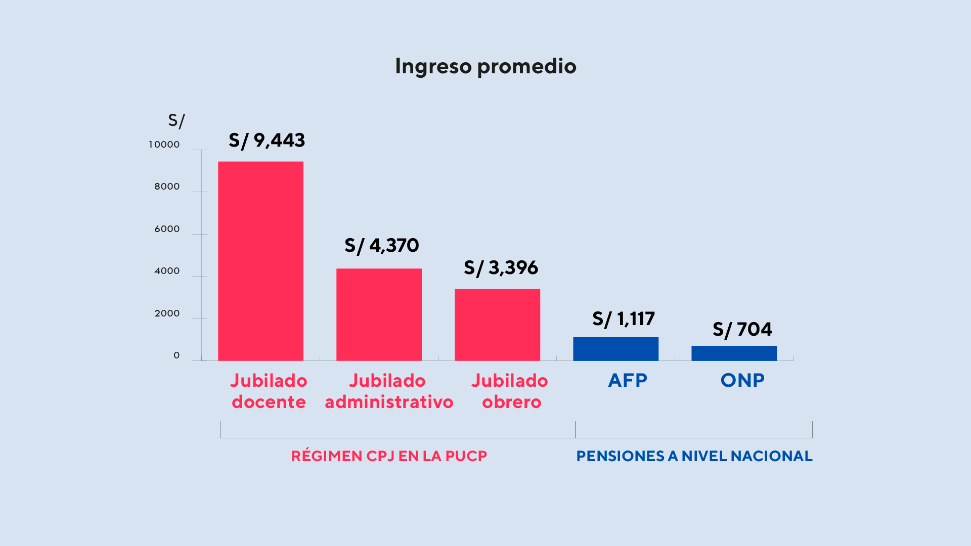 Gráfico de barras que compara los ingresos promedio de los CPJ de la PUCP (jubilado docente recibe un total de S/ 9,454 mensuales; un jubilado administrativo, S/ 4,446; y un jubilado obrero, S/3,258) con la AFP (S/ 1,117) y ONP (S/ 804).