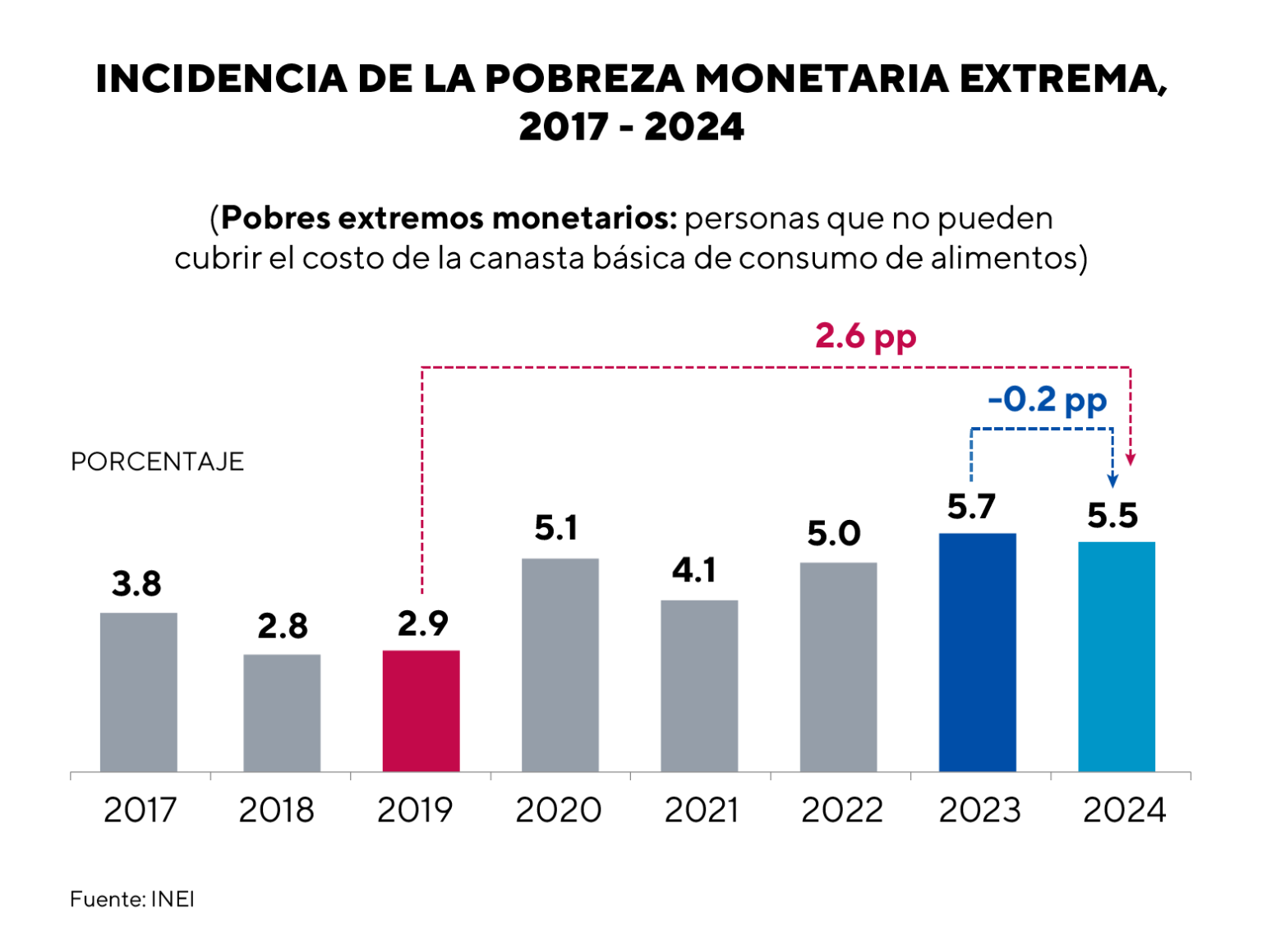 Pobreza en el Perú 2024: ¿cómo afectan la inestabilidad política e ...