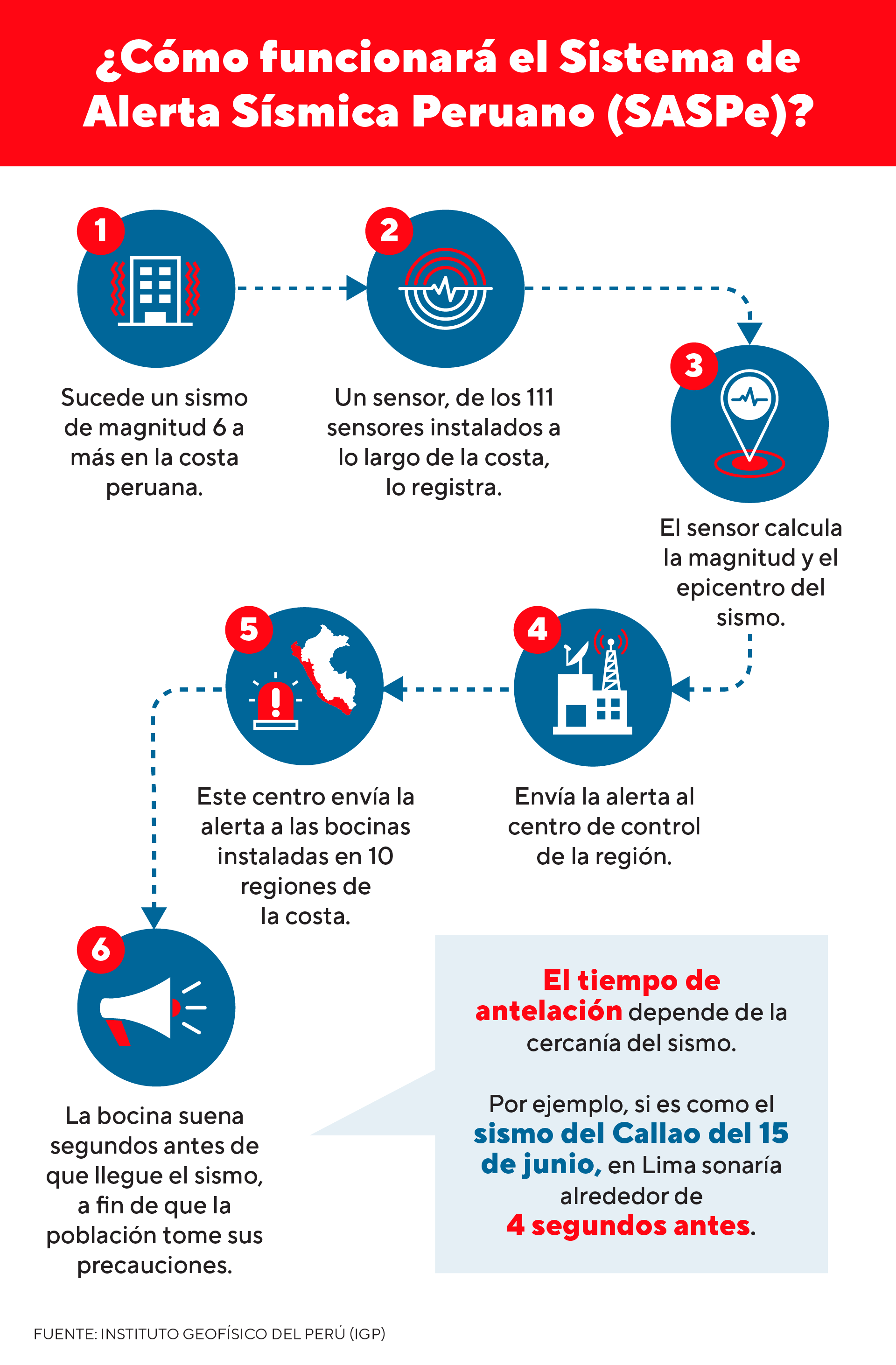 Sistemas de sismos
